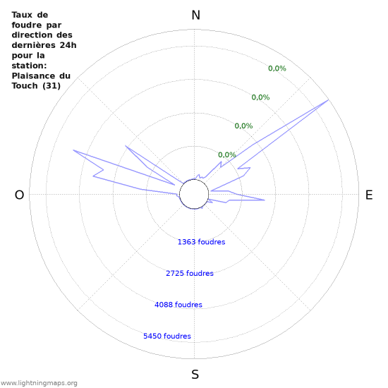 Graphes: Taux de foudre par direction