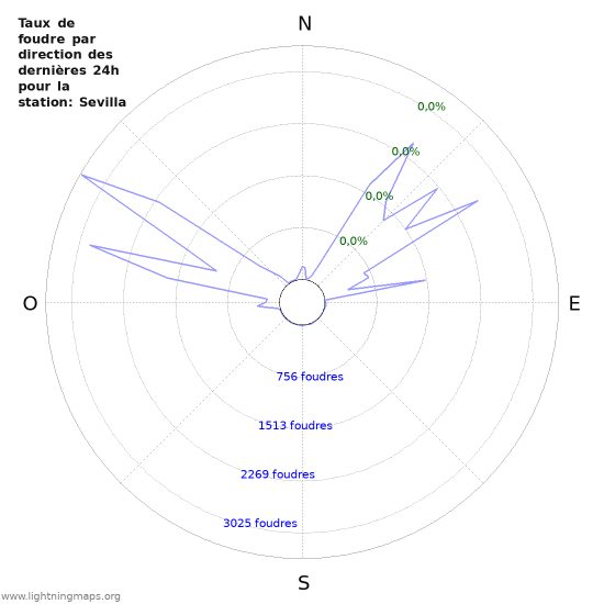 Graphes: Taux de foudre par direction