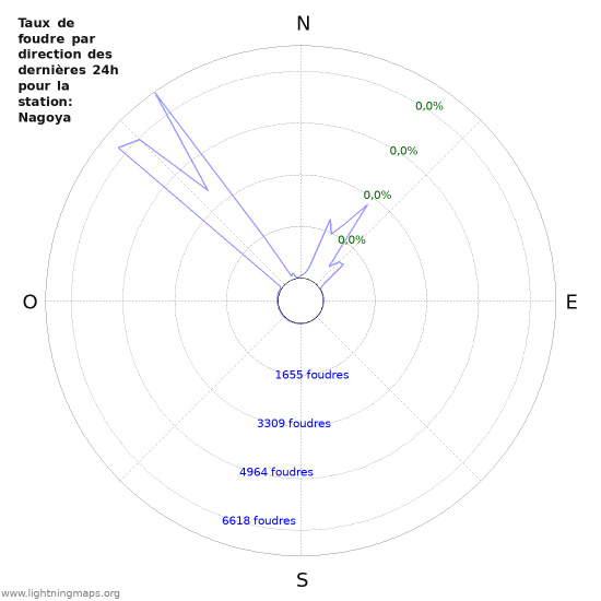 Graphes: Taux de foudre par direction