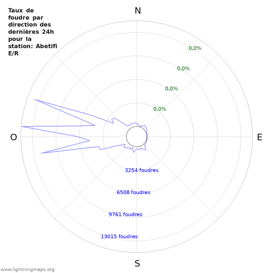 Graphes: Taux de foudre par direction