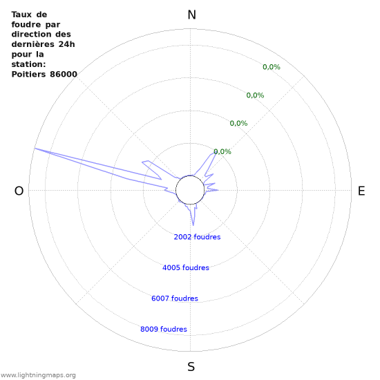 Graphes: Taux de foudre par direction