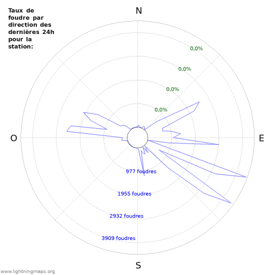 Graphes: Taux de foudre par direction