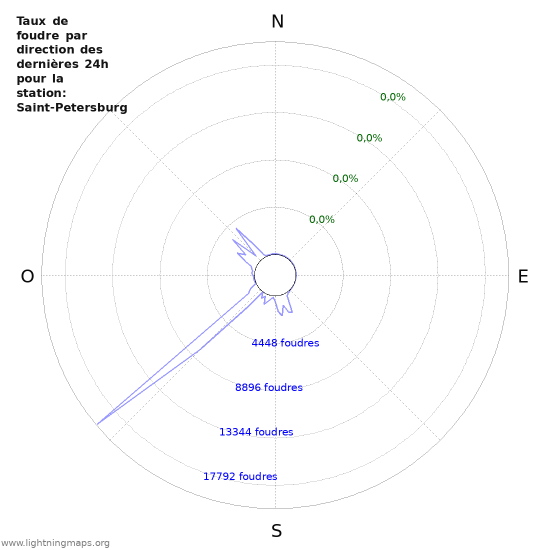 Graphes: Taux de foudre par direction