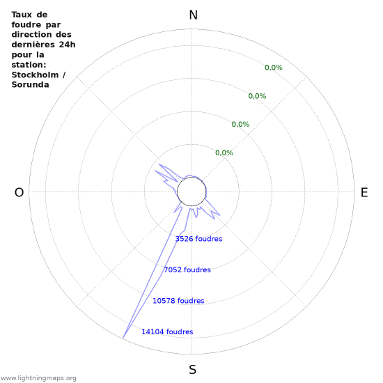 Graphes: Taux de foudre par direction