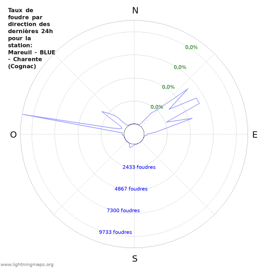 Graphes: Taux de foudre par direction