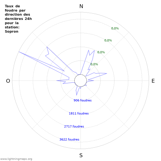 Graphes: Taux de foudre par direction