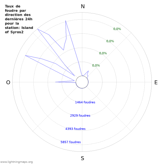 Graphes: Taux de foudre par direction