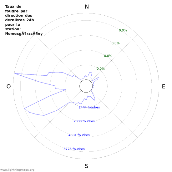 Graphes: Taux de foudre par direction