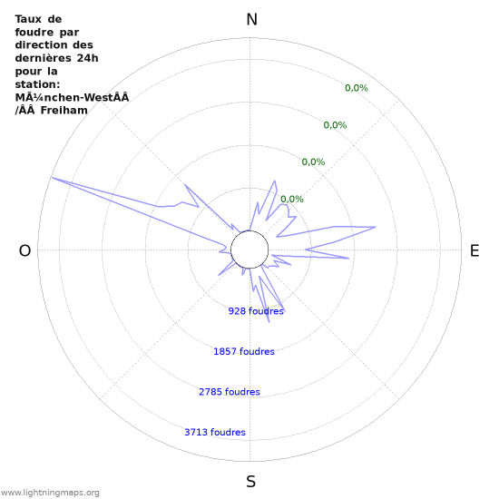 Graphes: Taux de foudre par direction