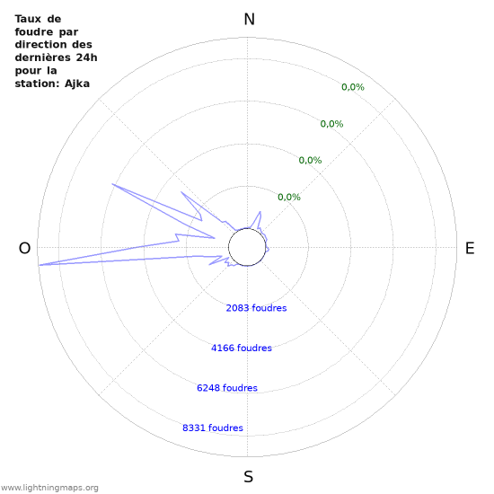 Graphes: Taux de foudre par direction