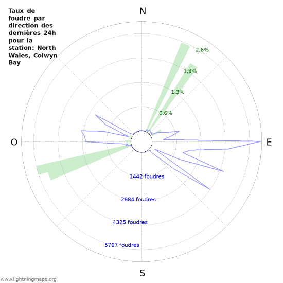 Graphes: Taux de foudre par direction