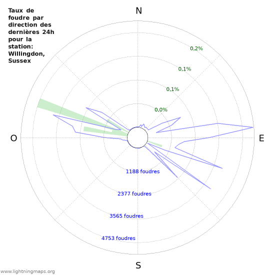 Graphes: Taux de foudre par direction