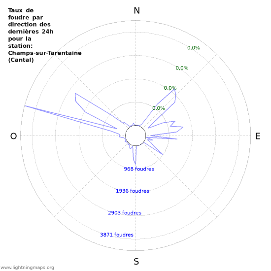 Graphes: Taux de foudre par direction