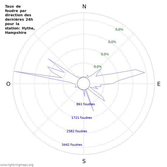 Graphes: Taux de foudre par direction