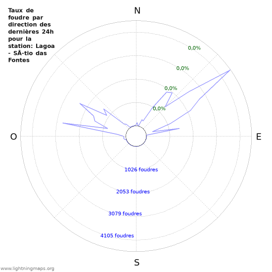 Graphes: Taux de foudre par direction