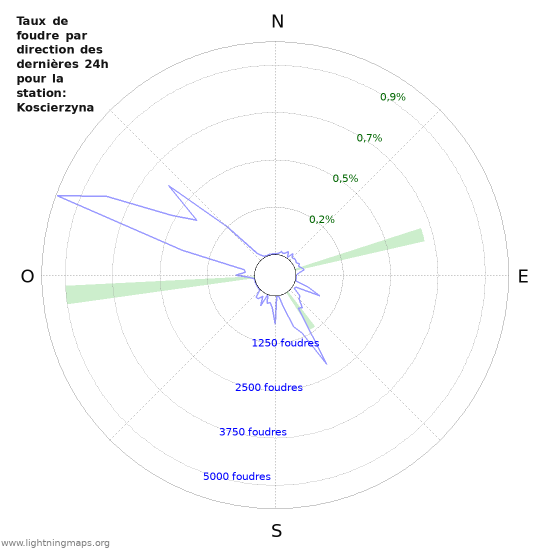 Graphes: Taux de foudre par direction