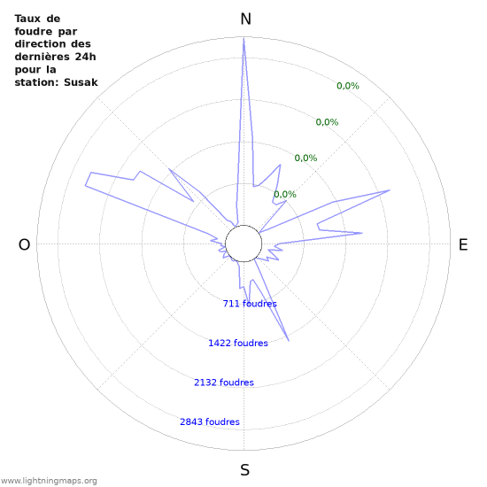 Graphes: Taux de foudre par direction