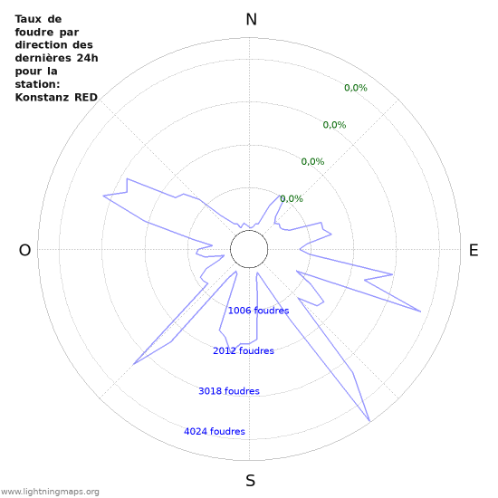 Graphes: Taux de foudre par direction