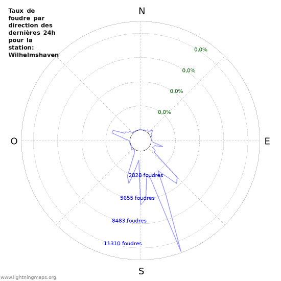 Graphes: Taux de foudre par direction