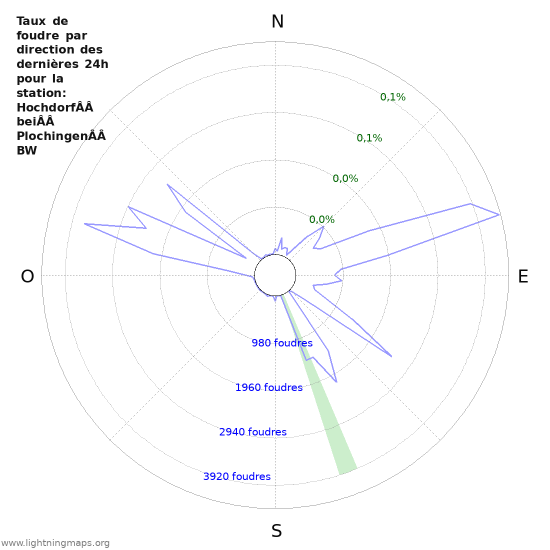 Graphes: Taux de foudre par direction