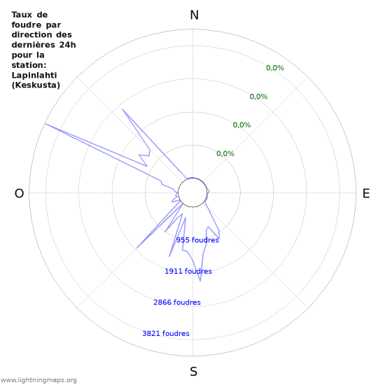 Graphes: Taux de foudre par direction