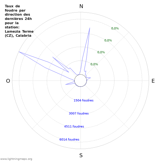 Graphes: Taux de foudre par direction