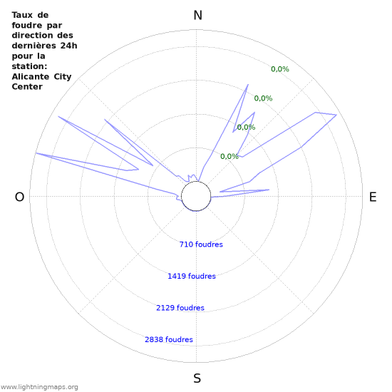 Graphes: Taux de foudre par direction