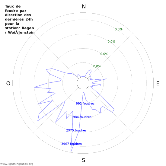 Graphes: Taux de foudre par direction