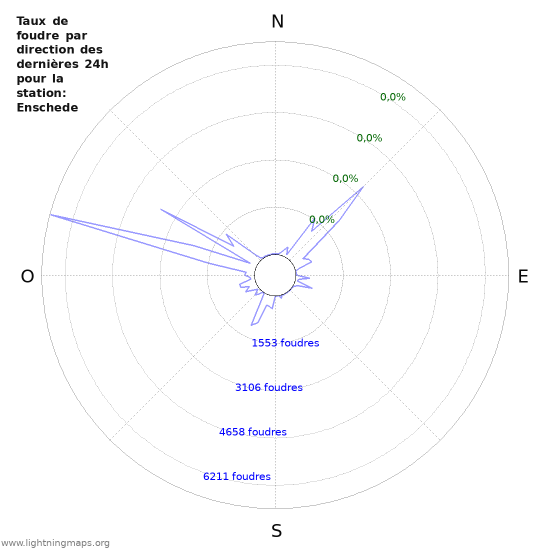 Graphes: Taux de foudre par direction