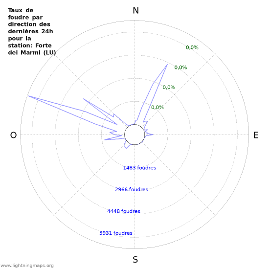 Graphes: Taux de foudre par direction