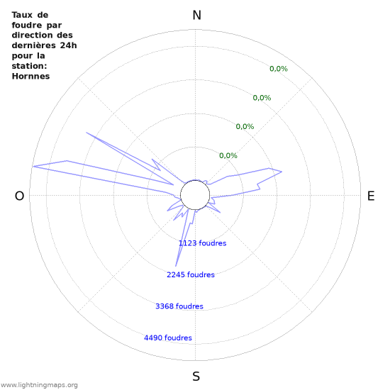 Graphes: Taux de foudre par direction