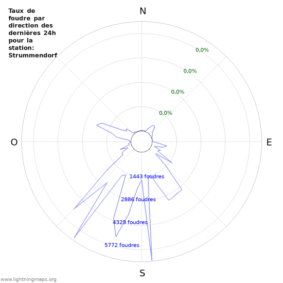 Graphes: Taux de foudre par direction