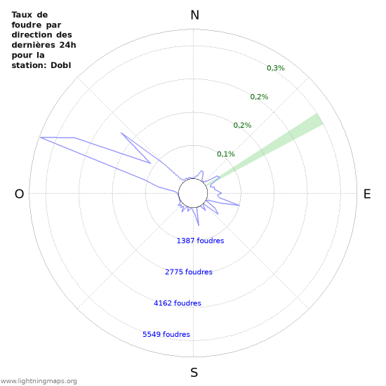 Graphes: Taux de foudre par direction