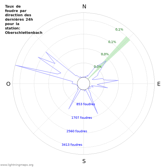 Graphes: Taux de foudre par direction