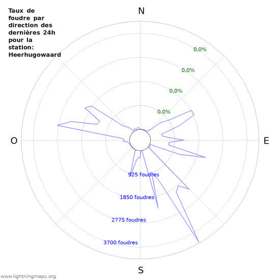 Graphes: Taux de foudre par direction