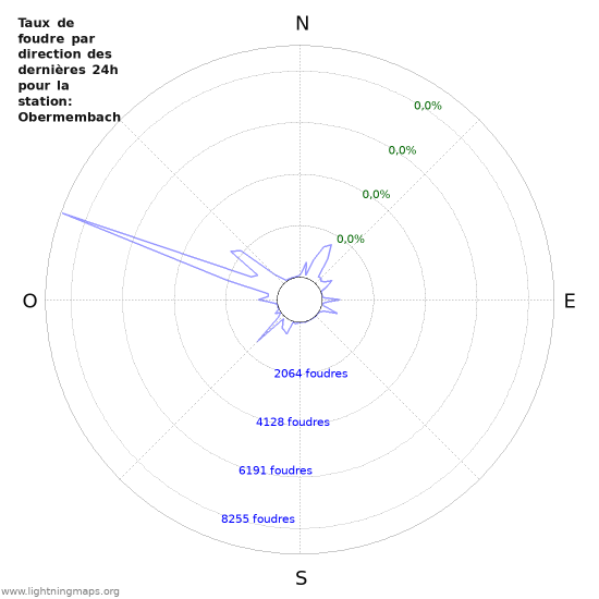 Graphes: Taux de foudre par direction