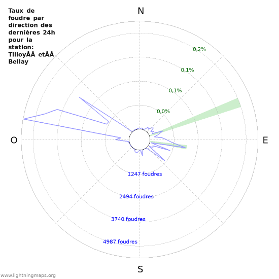 Graphes: Taux de foudre par direction