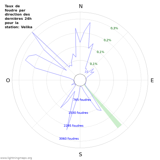 Graphes: Taux de foudre par direction