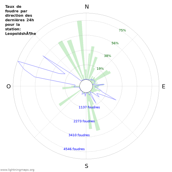 Graphes: Taux de foudre par direction