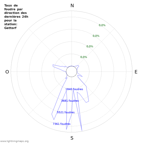 Graphes: Taux de foudre par direction