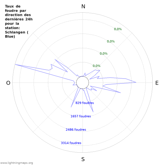 Graphes: Taux de foudre par direction