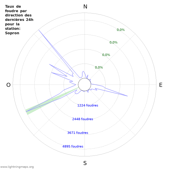 Graphes: Taux de foudre par direction