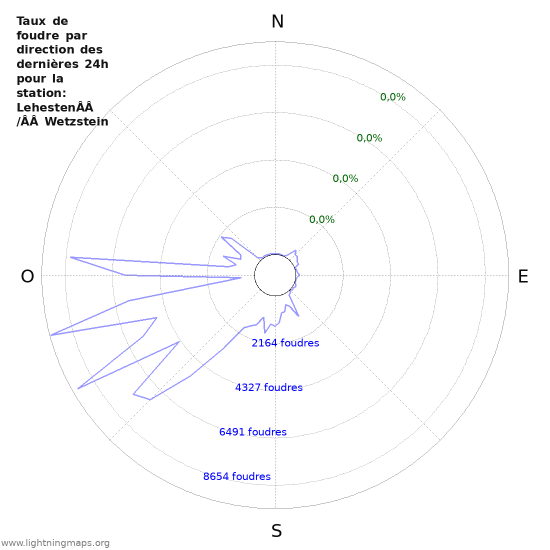 Graphes: Taux de foudre par direction