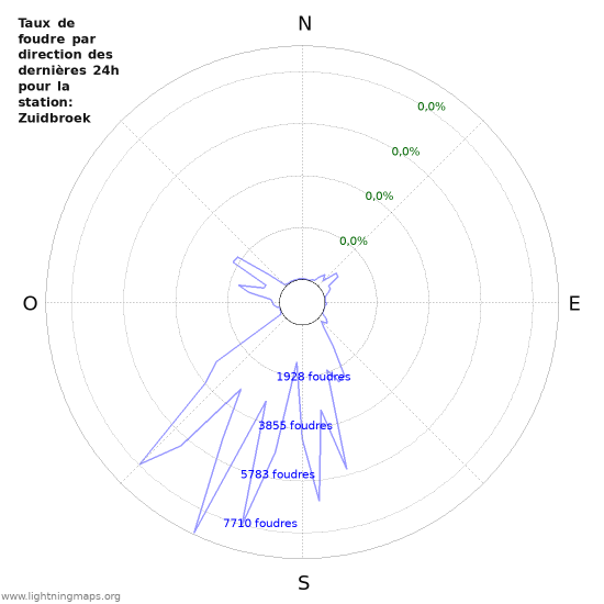 Graphes: Taux de foudre par direction