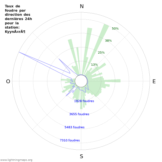 Graphes: Taux de foudre par direction