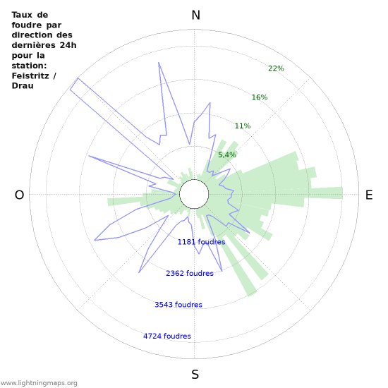 Graphes: Taux de foudre par direction