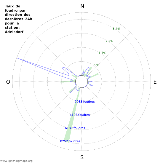 Graphes: Taux de foudre par direction