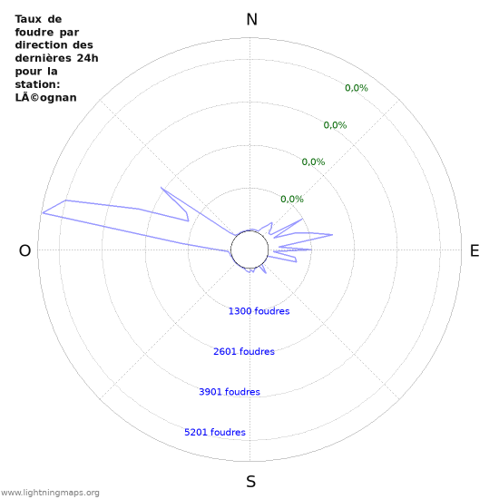 Graphes: Taux de foudre par direction