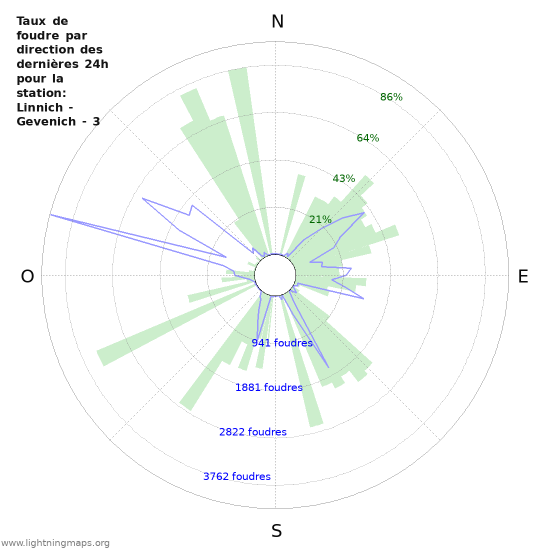 Graphes: Taux de foudre par direction