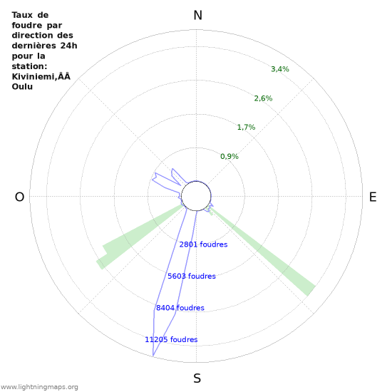 Graphes: Taux de foudre par direction